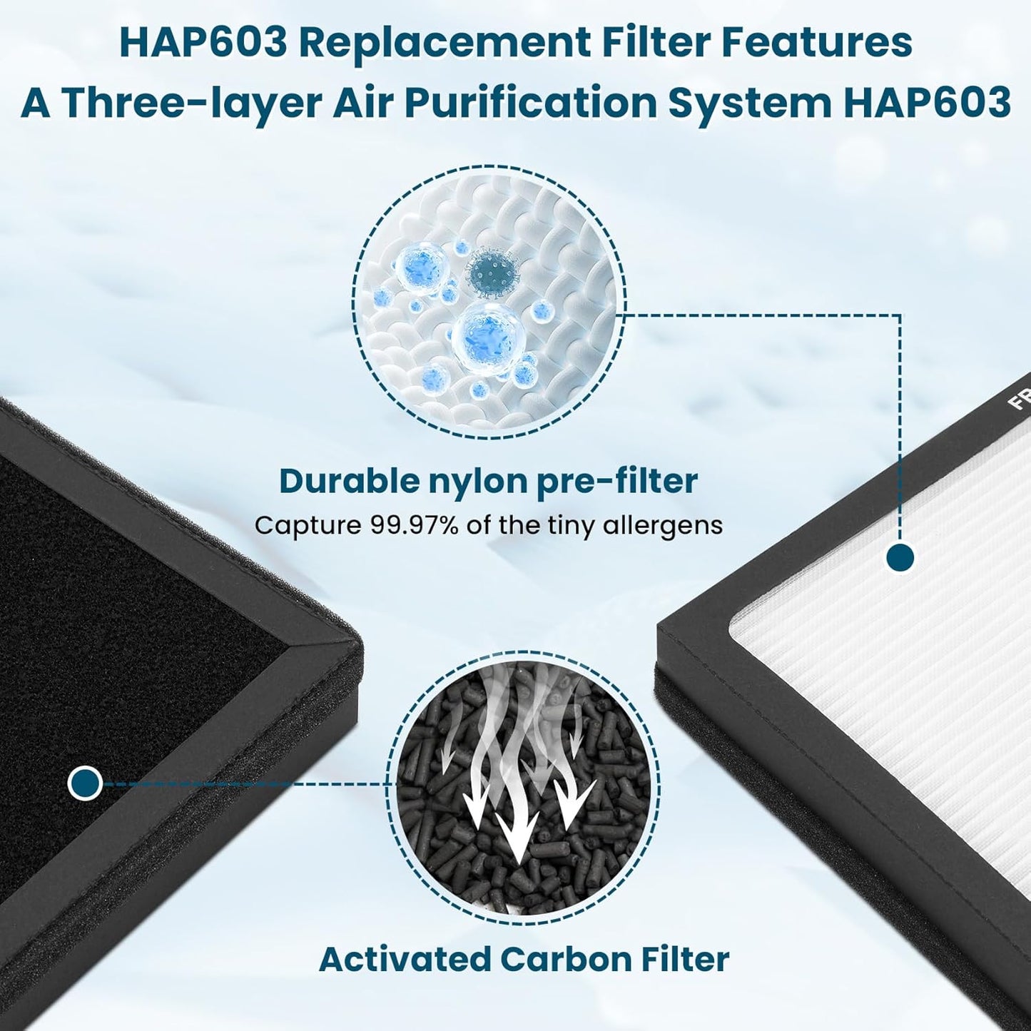 HAP603 Replacement Filter, Compatible with ECOSELF HAP603/HAP603WF Air Purifiers, 3-Stage True H13 HEPA Air Filter with Activated Carbon for Home and Office Use, 4-Pack HAP603 Filters, White